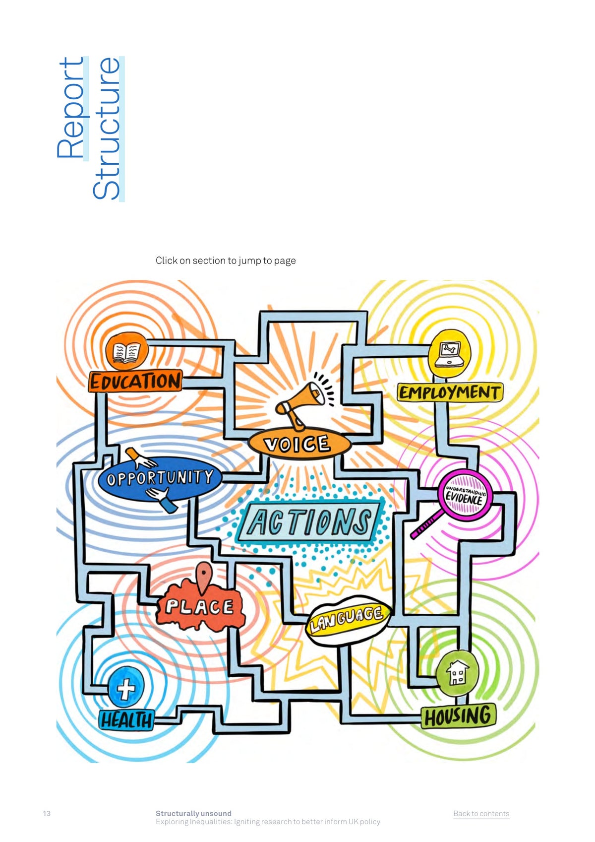 Illustrated report structure linking education, employment, health and housing with the themes of Structurally Unsound.
